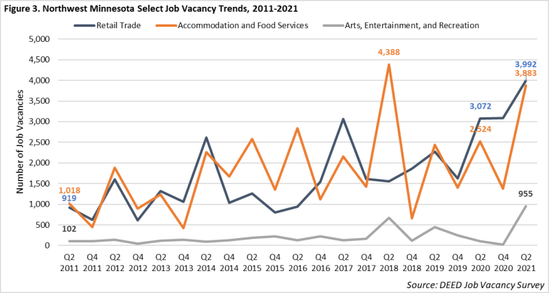 Northwest Minnesota Select Job Vacancy Trends 2011-2021