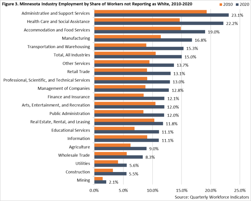 Minnesota Industry Employment by Share of Workers not Reporting as White