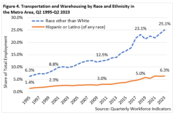 Transportation and Warehousing by Race and Ethnicity in the Metro Area