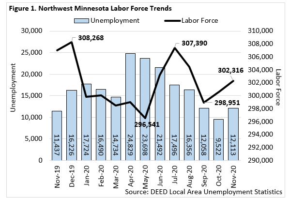 Figure 1. Northwest Minnesota Labor Force Trends