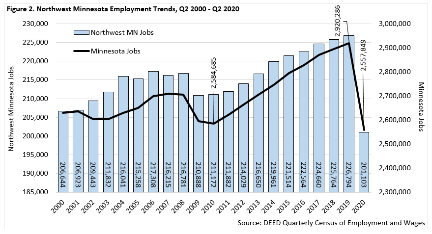 Figure 2. Northwest Minnesota Employment Change, Qtr. 2 2020 to Qtr. 2 2020