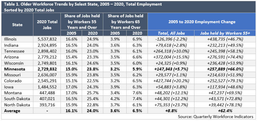 Older Workforce Trends by Select State