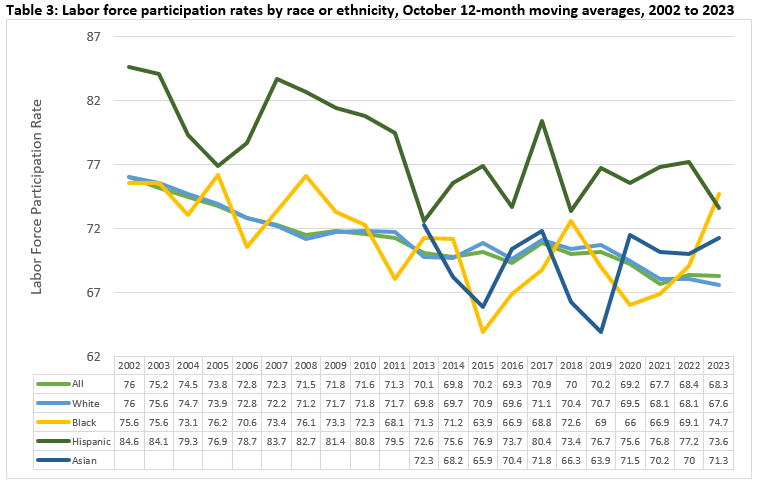 Labor Force Participation Rates by Race or Ethnicity
