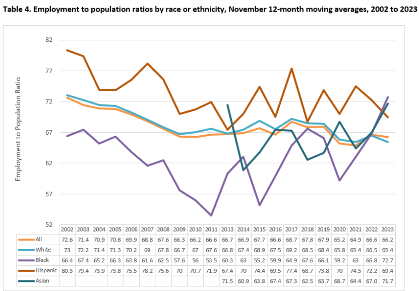 Employment to population ratios by race or ethnicity