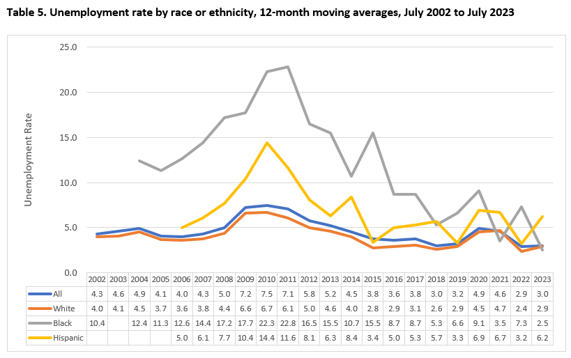 Unemployment Rate by Race or Ethnicity