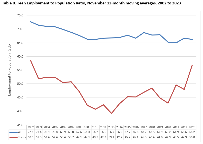 Teen Employment to Population Ratio