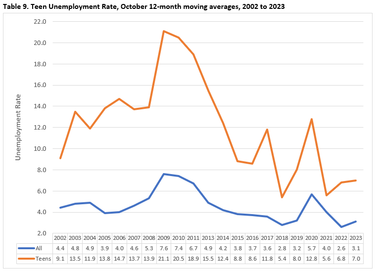 Teen Unemployment Rate