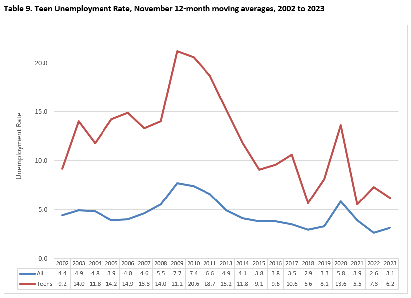 Teen Unemployment Rate