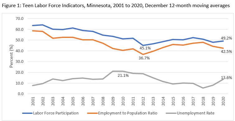 Teen Labor Force Indicators, Minnesota, 2001 to 2020, December 12-month moving averages