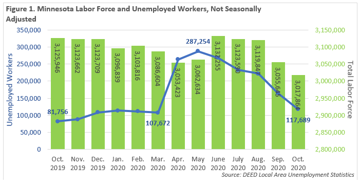 Figure 1. Minnesota Labor Force and Unemployed Workers, 2020