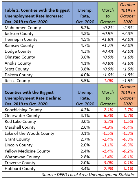 Table 2. Counties with the Biggest and Smallest Unemployment Rate Increase, October 2019 to October 2020
