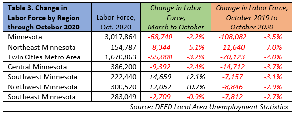 Table 3. Change in Labor Force by Region through October 2020