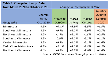 Table 1. Change in Unemployment Rate from March 2020 to October 2020