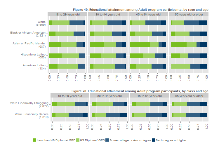 Education levels of Adult Program participants