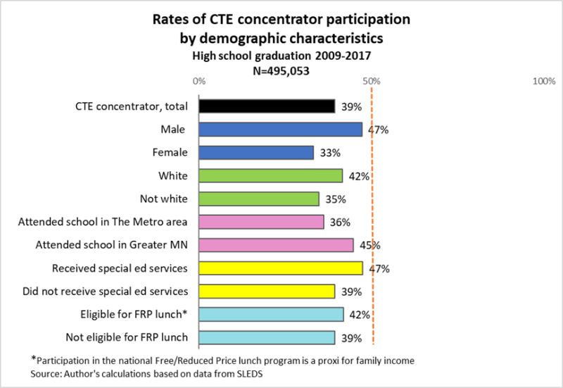Rates of CTE Concentrator Participation by Demographic Characteristics