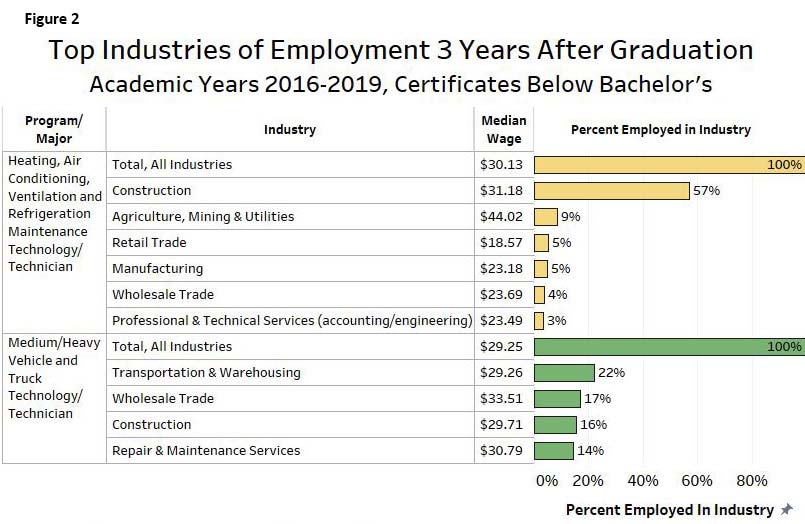Top Industries of Employment 3 Years After Graduation