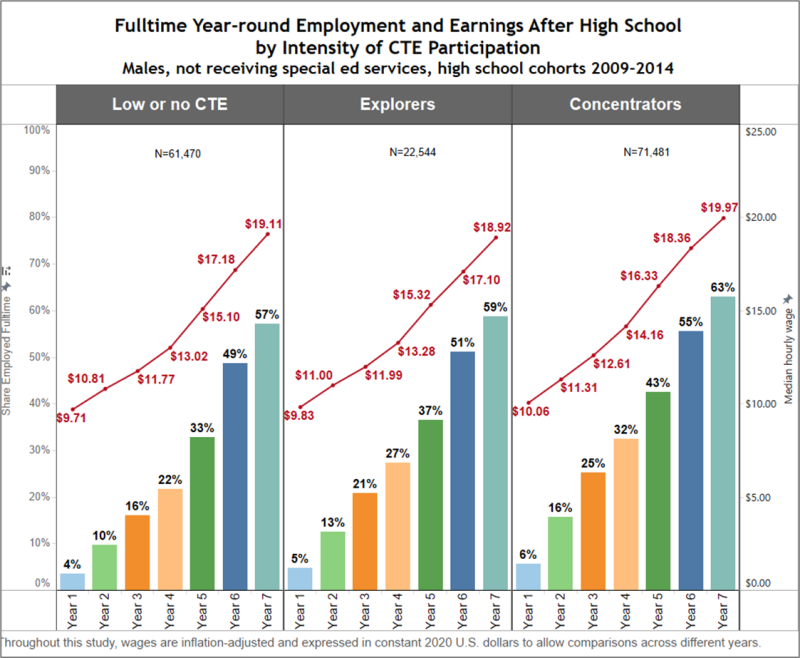 Fulltime Year-round Employment and Earnings After High School by Intensity of CTE Participation