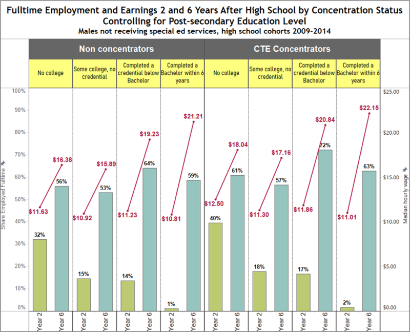 Fulltime Employment and Earnings 2 and 6 Years After High School by Concentration Status Controlling for Post-secondary Education Level