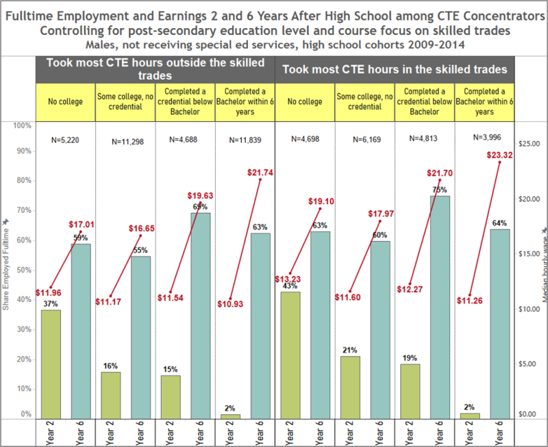 Fulltime Employment and Earnings 2 and 6 Years After High School among CTE Concentrators Controlling for Post-secondary education level and course focus on skilled trades