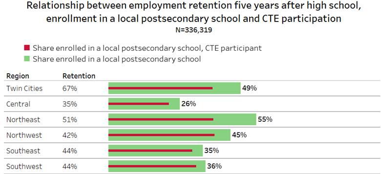 Relationships between employment retention five years after high school , enrollment in a local postsecondary school and CTE participation