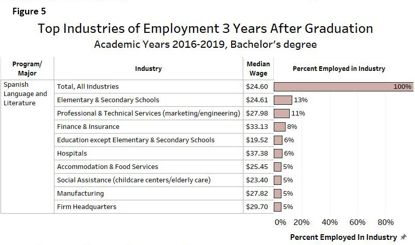 Top Industries of Employment 3 Years After Graduation