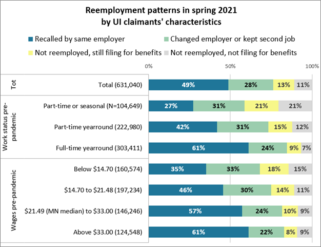 Reemployment Patterns in Spring 2021 by Claimants' Characteristics