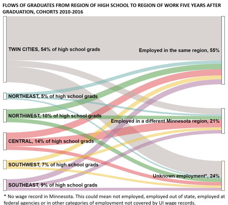 flows of graduates from region of high school to region of work five years after graduation
