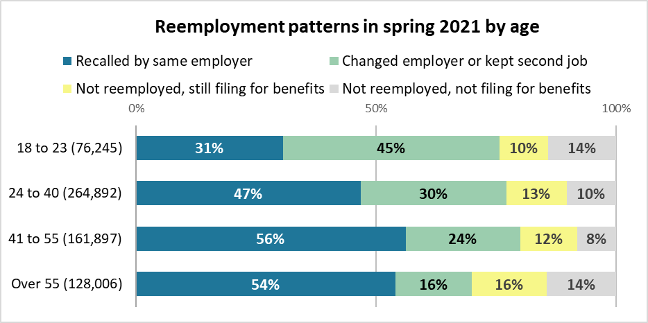 Reemployment Patterns in Spring 2021 by Age