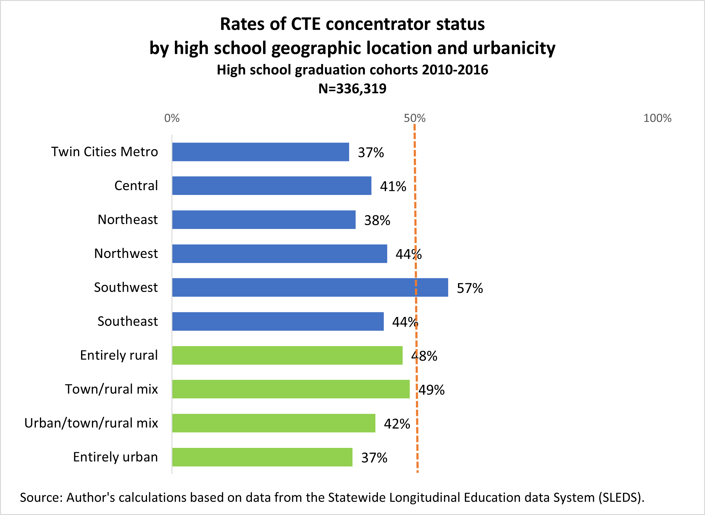 rates of CTE Concentrator status by high school geographic location and urbanicity