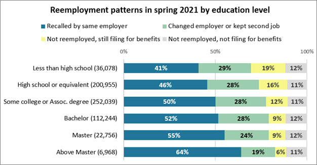 Reemployment Patterns in Spring 2021 by Education Level