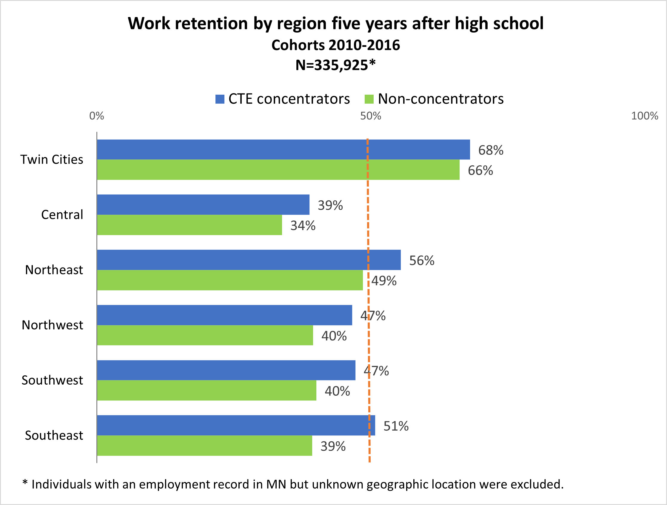 Work retention by region five years after high school