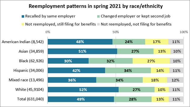 Reemployment Patterns in Spring 2021 by Race/Ethnicity