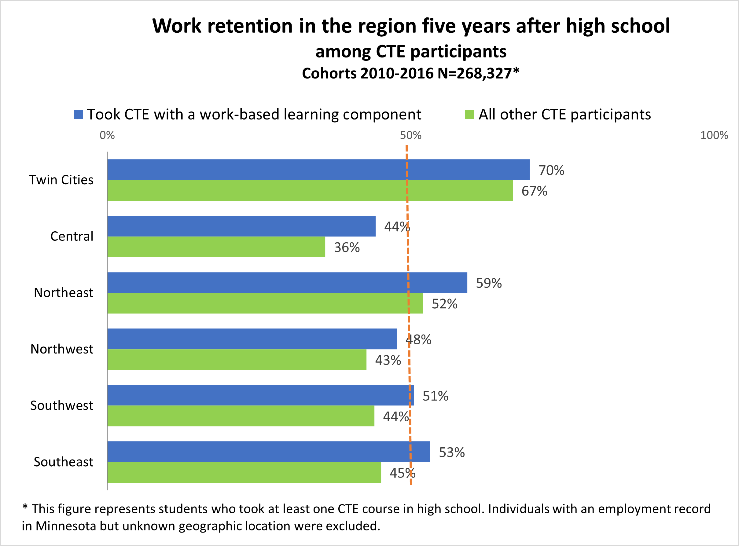 work retention in the region among CTE participants five years after high school