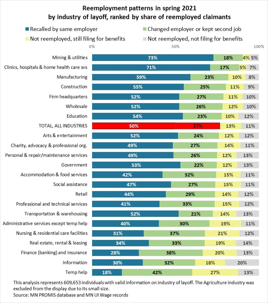 Reemployment Patterns in Spring 2021 by Industry of Layoff, ranked by share of reemployment claimants