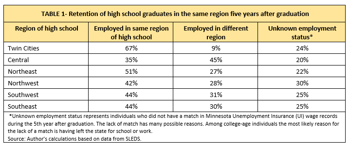 Retention of high school graduates in the same region five years after graduation