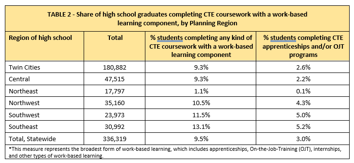 Share of high school graduates completing CTE coursework with a work-based learning component