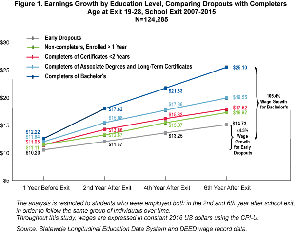 Figure 1. Earnings Growth by Education Level