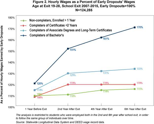 Figure 2. Hourly Wage as a Percent of Early Dropouts Wages'