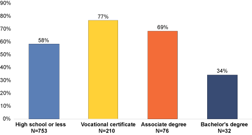 Figure 2. Percentage Hard-to-Fill Vacancies by Education Requirement