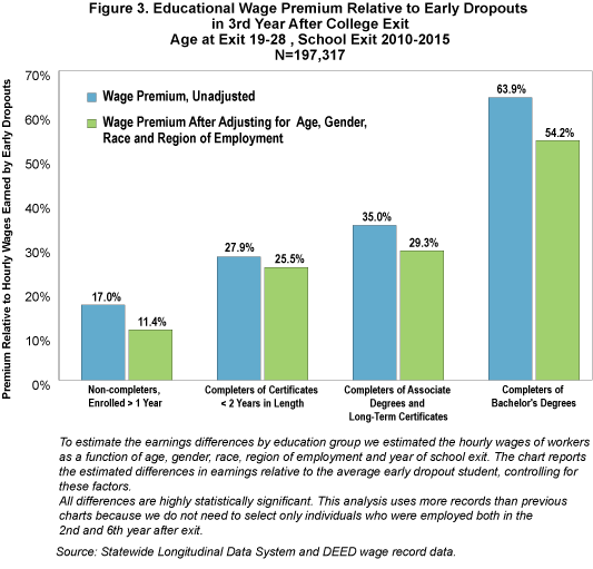 Figure 3. Educational Wage Premium Relative to Early Dropouts