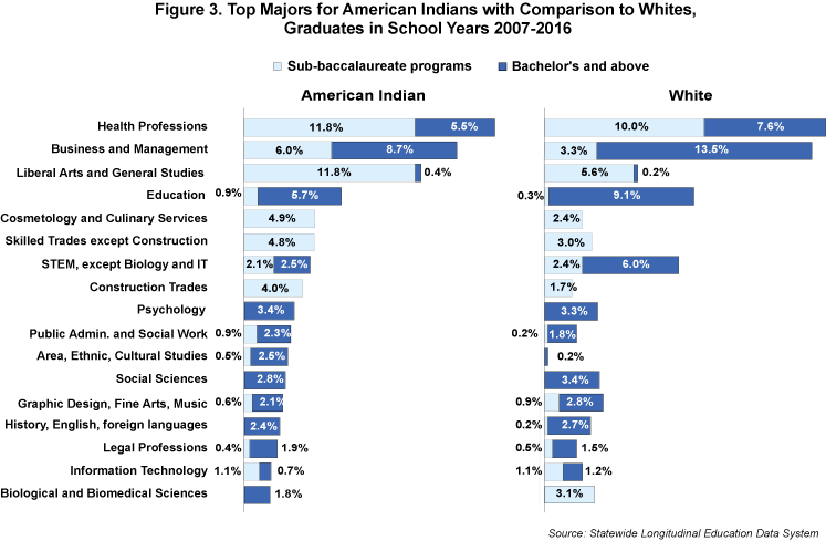 Figure 3. Top Majors for American Indians with Comparison to Whites, Graduates in School Years 2007-2016