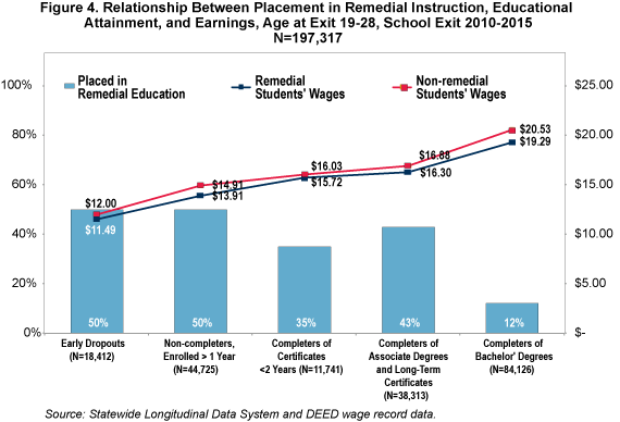 Figure 4. Relationship Between Placement in Remedial Instruction, Educational Attainment, and Earnings