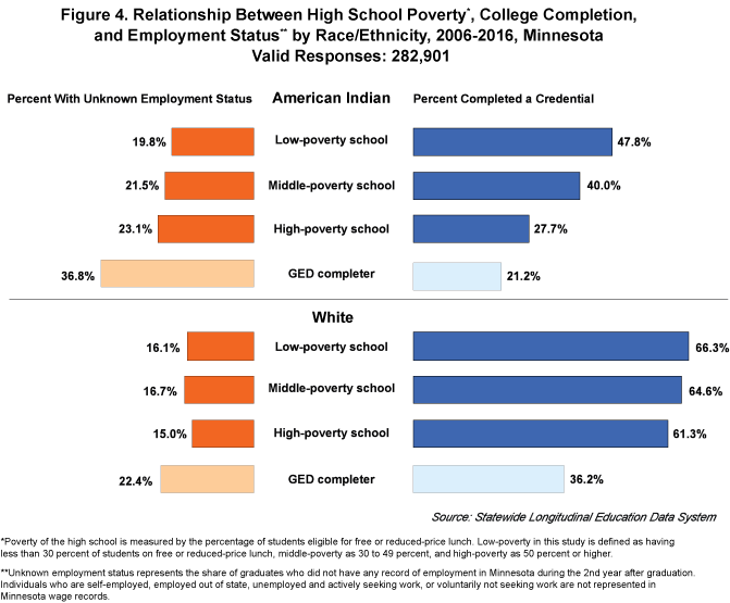 Figure 4. Relationship Between High School Poverty, College Completion and Employment Status by Race/Ethnicity, 2006-2016, Minnesota, Valid Responses: 282,901