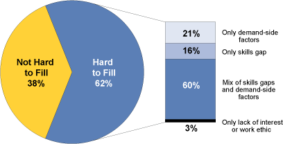 Figure 4. Factors Perceived by Employers as Contributing to Hiring Difficulties