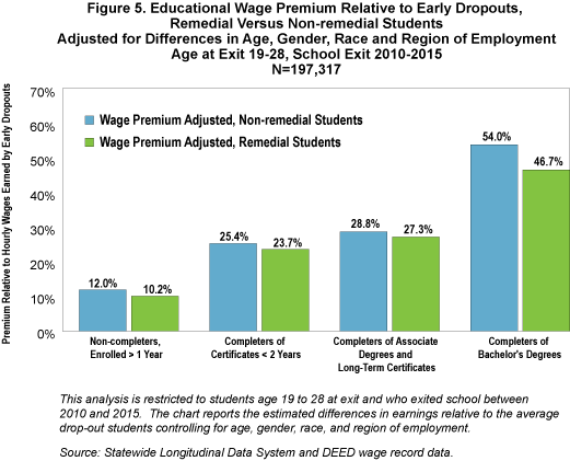 Figure 5. Educational Wage Premium Relative to Early Dropouts, Remedial versus Non-remedial Students