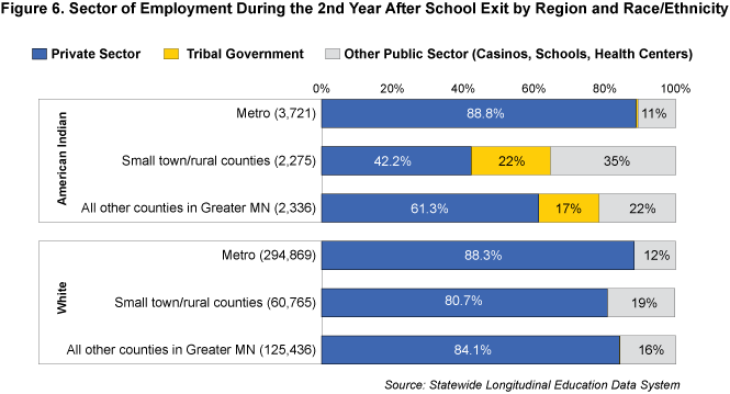 Figure 6. Sector of Employment During the 2nd Year After School Exit by Region and Race/Ethnicity