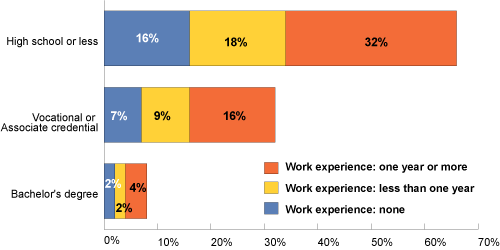 Figure 6. Hard-to-Fill Vacancies by Education and Requirement