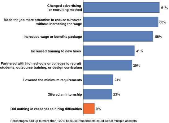 Figure 7. Actions Taken by Employers to Overcome Hiring Difficulties in Manufacturing