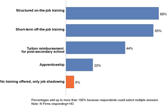 Figure 8. Types of Training Offered to New Hires or Incumbent Workers in Skilled Trades Positions Over the last 12 Months