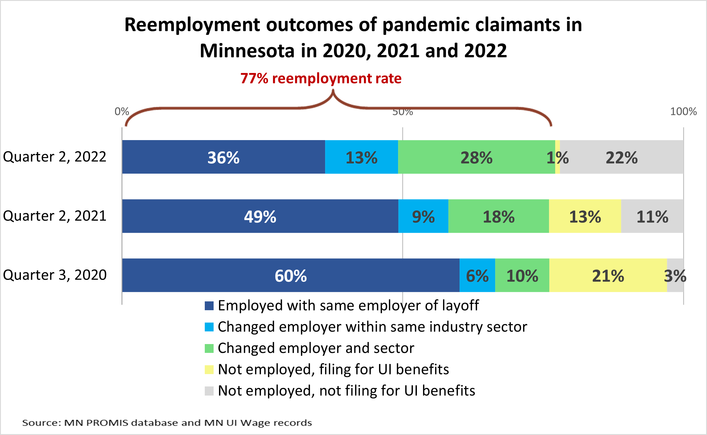 Reemployment outcomes of pandemic claimants in Minnesota